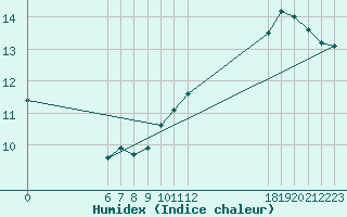 Courbe de l'humidex pour Jan (Esp)