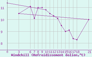 Courbe du refroidissement olien pour Sinop
