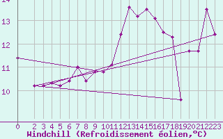 Courbe du refroidissement olien pour Laroque (34)