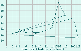 Courbe de l'humidex pour Cabo Busto