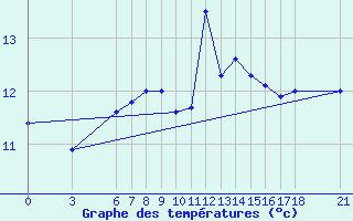 Courbe de tempratures pour Ordu