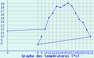 Courbe de tempratures pour Pertuis - Le Farigoulier (84)