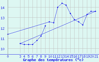 Courbe de tempratures pour Knin