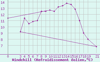 Courbe du refroidissement olien pour Skyros Island