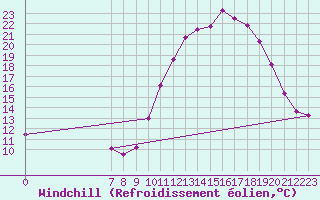 Courbe du refroidissement olien pour Valence d