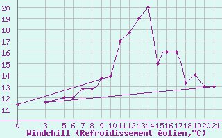 Courbe du refroidissement olien pour Bolzano