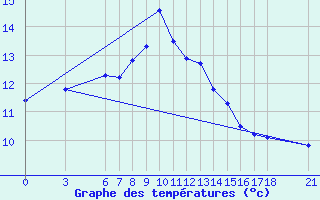 Courbe de tempratures pour Giresun