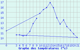 Courbe de tempratures pour Podgorica-Grad