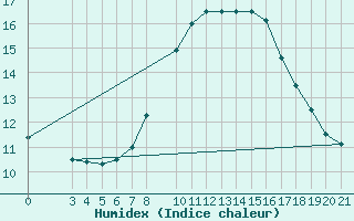 Courbe de l'humidex pour Podgorica-Grad