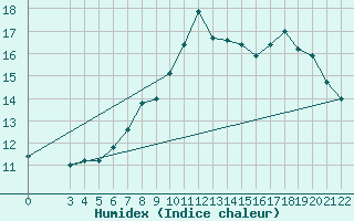 Courbe de l'humidex pour Monte Cimone