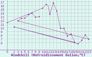 Courbe du refroidissement olien pour Batna