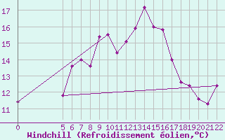 Courbe du refroidissement olien pour Vladeasa Mountain