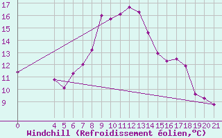Courbe du refroidissement olien pour Niksic