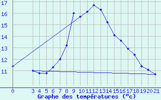 Courbe de tempratures pour Niksic