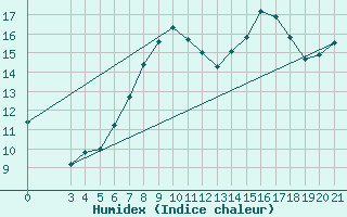 Courbe de l'humidex pour Zagreb / Maksimir