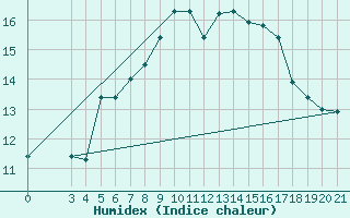 Courbe de l'humidex pour Podgorica / Golubovci