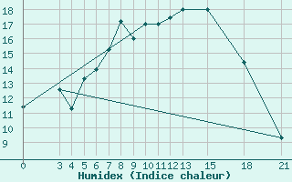 Courbe de l'humidex pour Mogilev