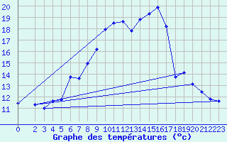 Courbe de tempratures pour Alfeld