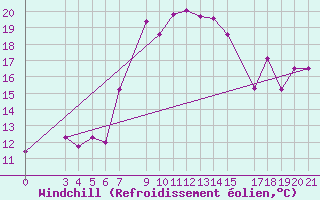 Courbe du refroidissement olien pour Skyros Island