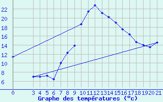 Courbe de tempratures pour Gradiste