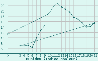 Courbe de l'humidex pour Gradiste