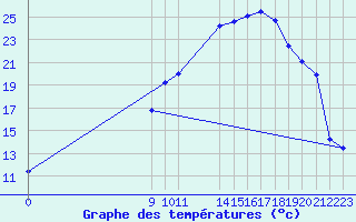 Courbe de tempratures pour Prads-Haute-Blone (04)