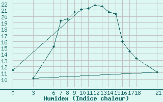 Courbe de l'humidex pour Akakoca
