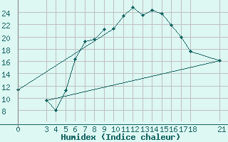 Courbe de l'humidex pour Akhisar