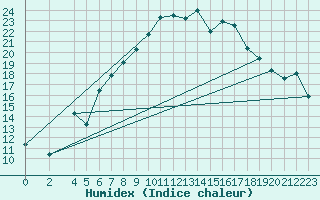 Courbe de l'humidex pour Goettingen