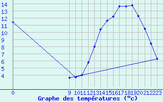 Courbe de tempratures pour Pehuajo Aerodrome