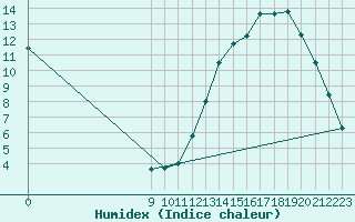 Courbe de l'humidex pour Pehuajo Aerodrome