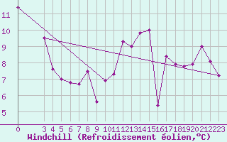 Courbe du refroidissement olien pour Monte Cimone