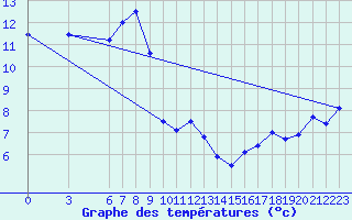 Courbe de tempratures pour Aksehir