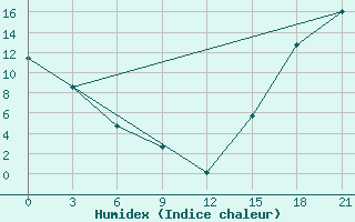 Courbe de l'humidex pour Black Diamond