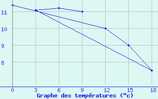 Courbe de tempratures pour Excelsior Ceres