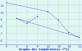 Courbe de tempratures pour Ohansk