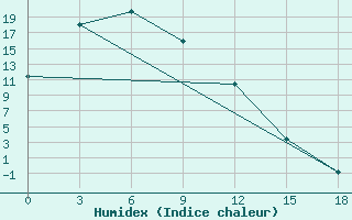 Courbe de l'humidex pour Strelka-Cunja