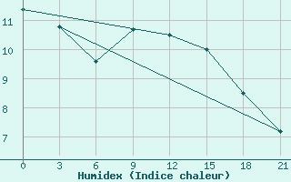 Courbe de l'humidex pour Liepaja