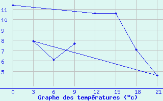 Courbe de tempratures pour Krasnaja Gora