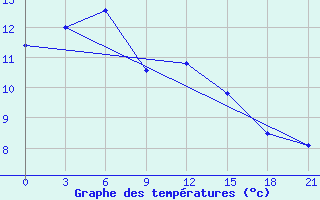 Courbe de tempratures pour Levitha