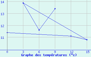 Courbe de tempratures pour Anucino