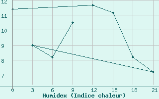 Courbe de l'humidex pour Ai-Petri