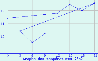 Courbe de tempratures pour Razgrad