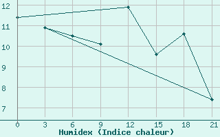 Courbe de l'humidex pour Orsa