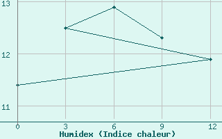 Courbe de l'humidex pour Shangzhi