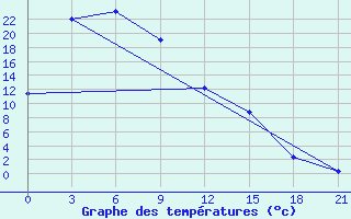 Courbe de tempratures pour Romanovka