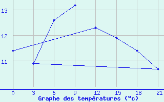 Courbe de tempratures pour Ljuban