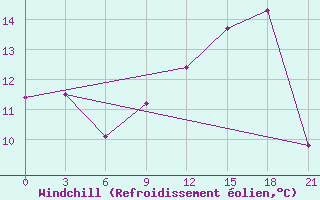 Courbe du refroidissement olien pour Mourgash