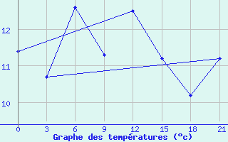 Courbe de tempratures pour Vaida Guba Bay