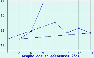 Courbe de tempratures pour Klaipeda